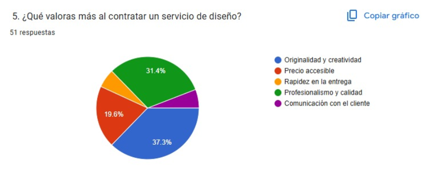 Gráfica 5